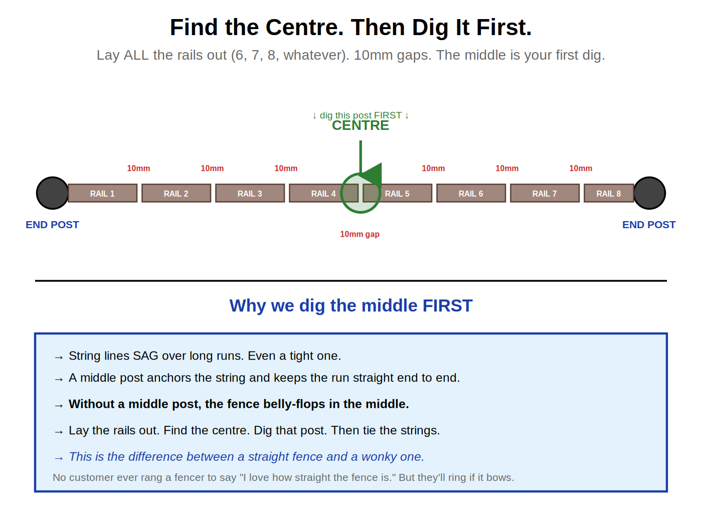 Finding the middle post