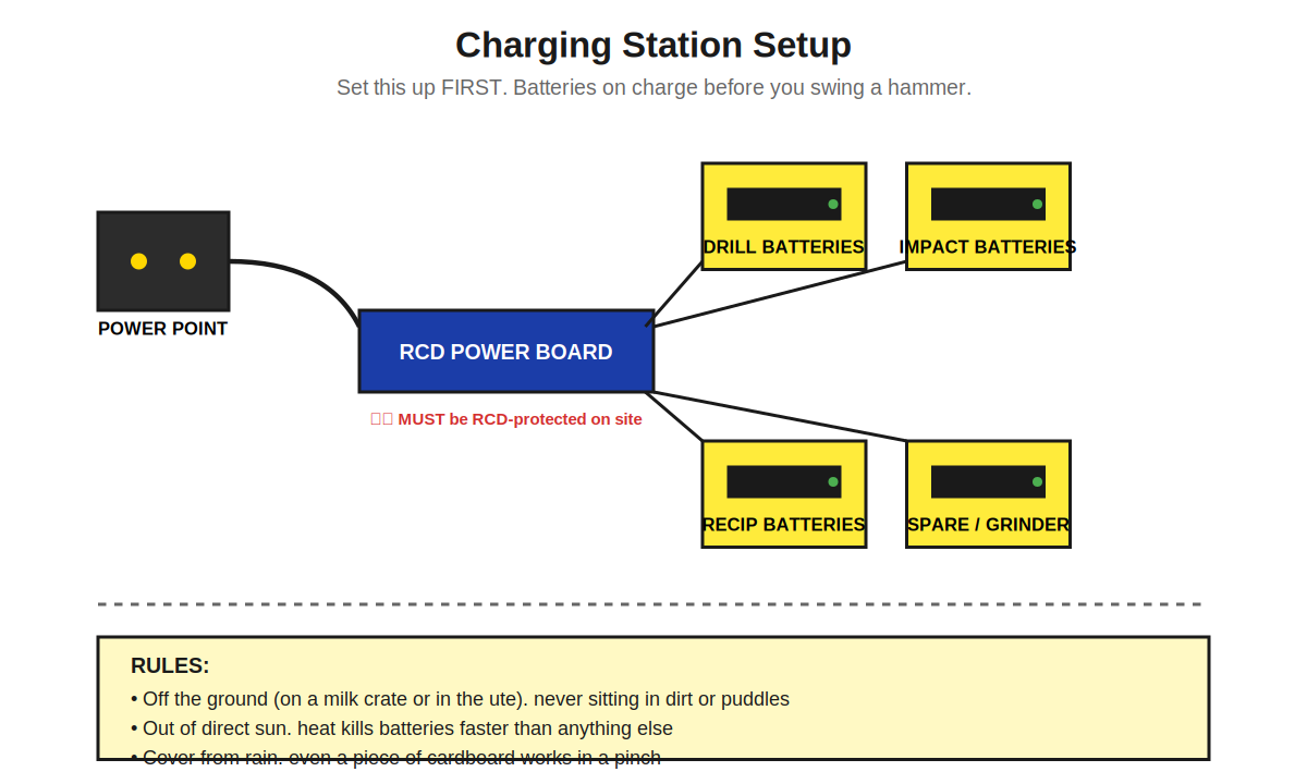 Charging station setup