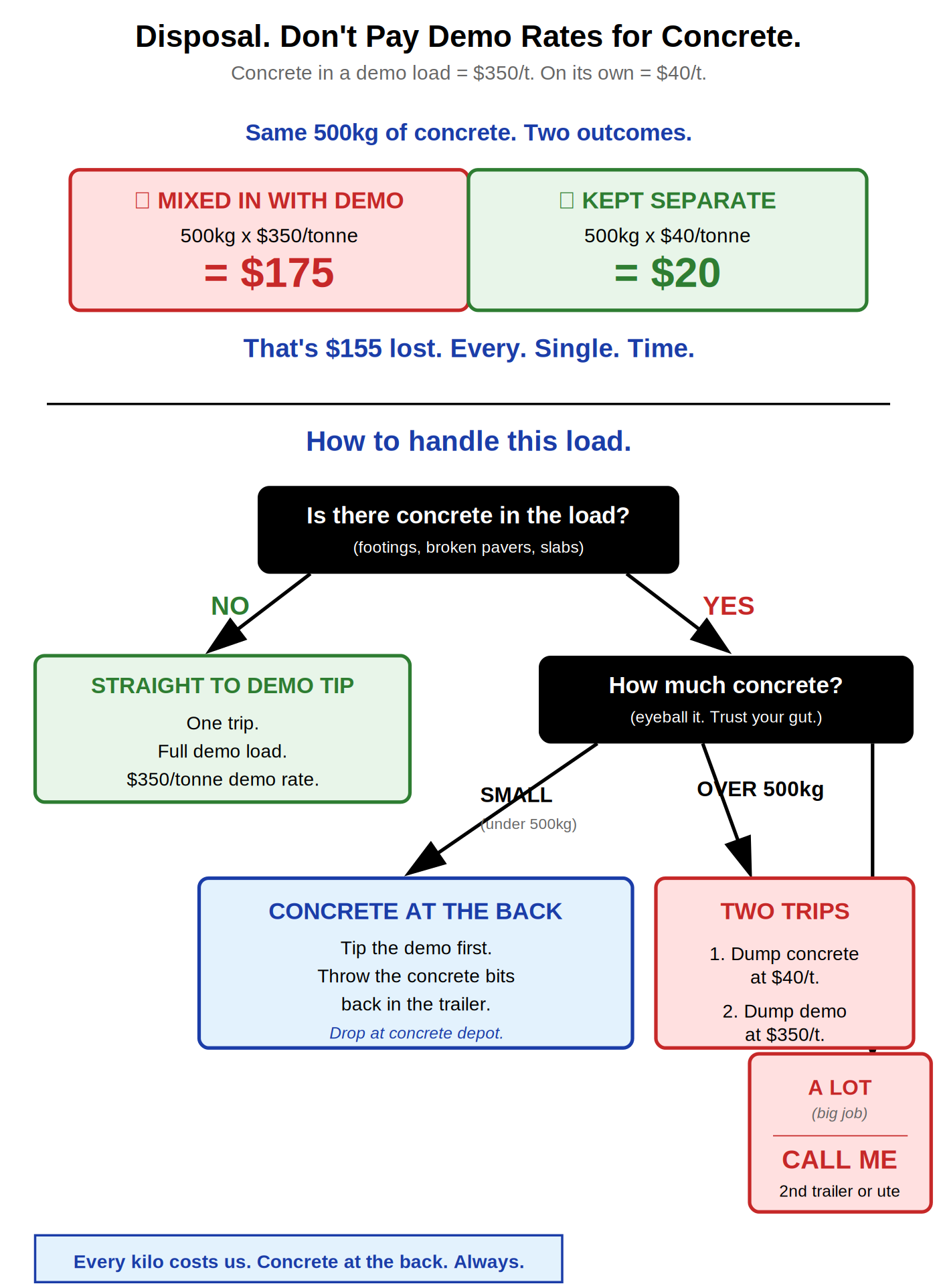 Disposal cost trap