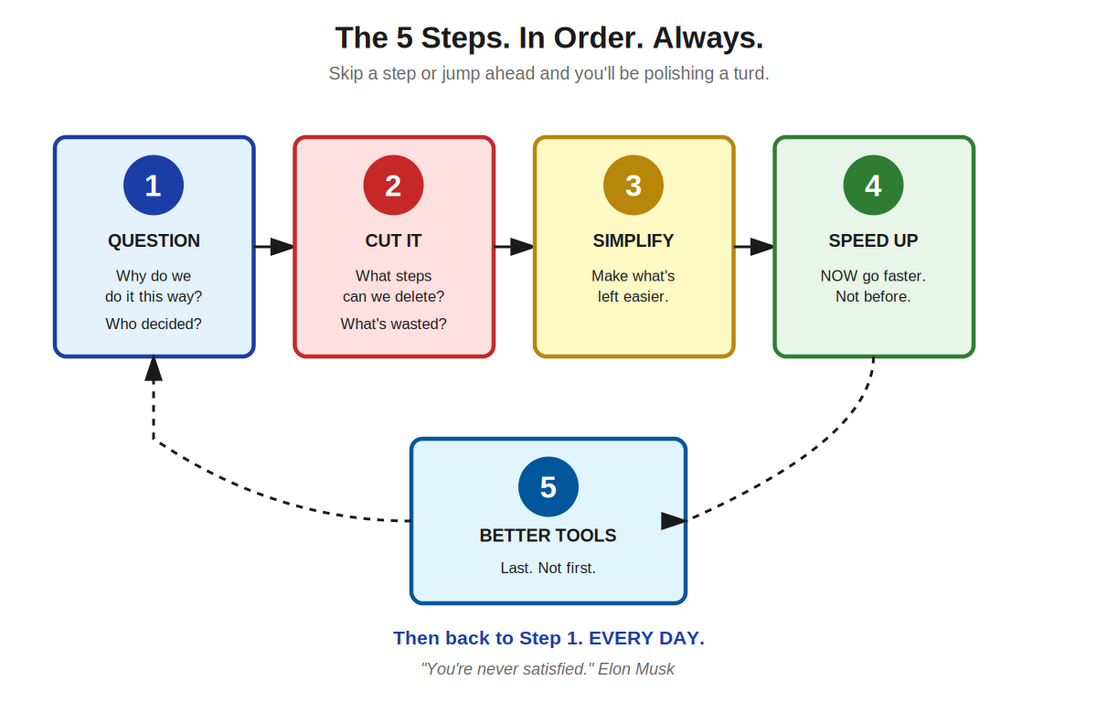 The Musk Method. 5 steps