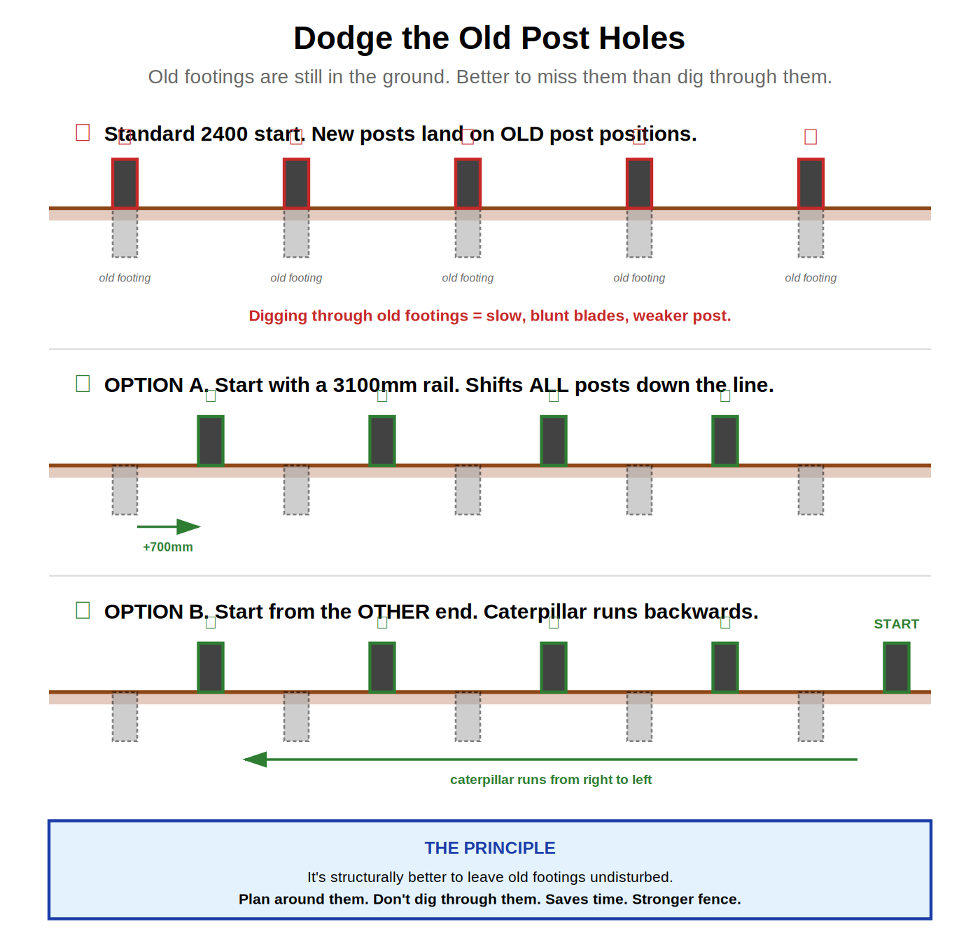 Dodging old footings