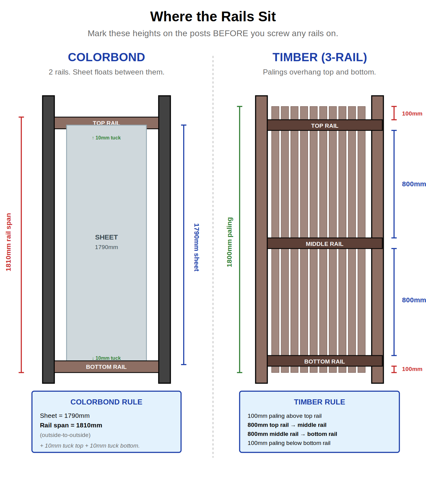 Rail positioning