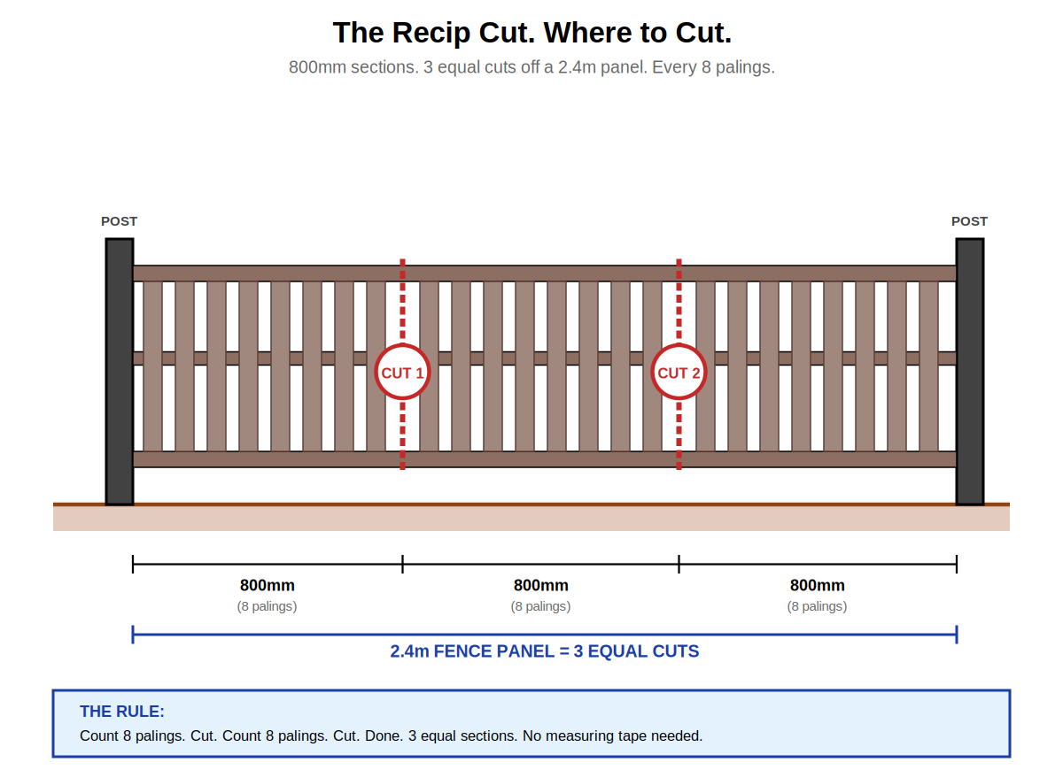 The 800mm recip cut