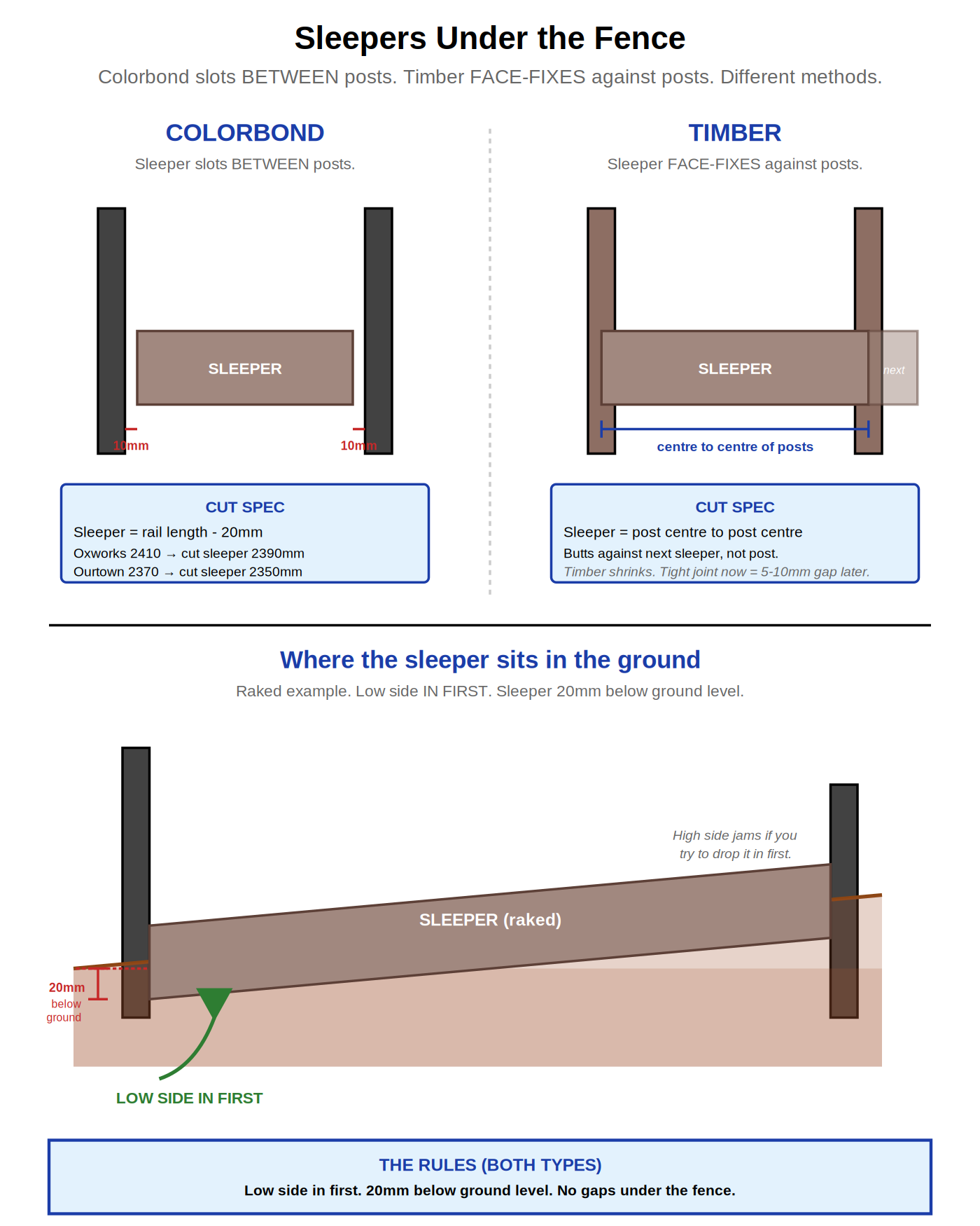 Sleepers. Colorbond vs Timber
