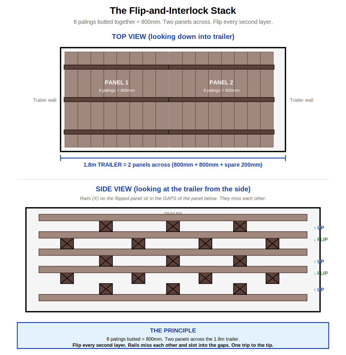 Flip-and-interlock stack